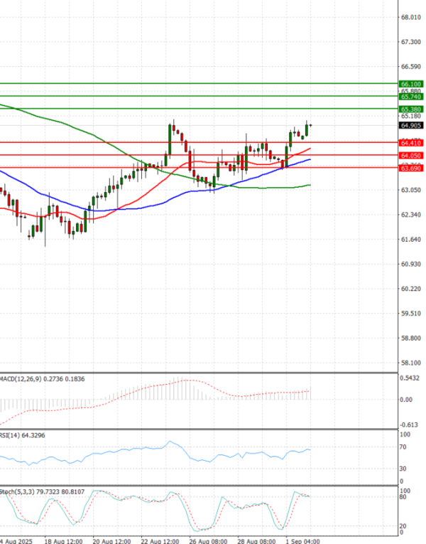 Crude Oil Analysis Technical analysis 02/09/2025